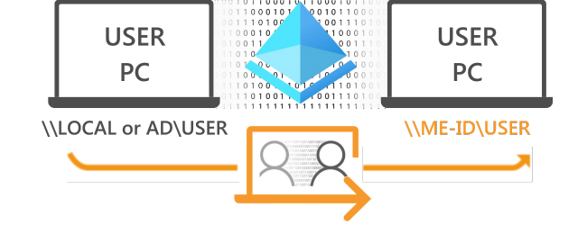 Scenario 1 - Local User to Microsoft Entra ID - transparent Scenario 1 - Local User to Microsoft Entra ID - transparent