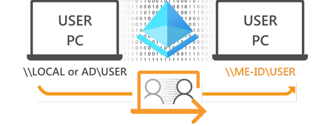 Scenario 1 - Local User to Microsoft Entra ID - transparent